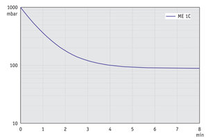 ME 1C - 50 Hz下的抽气曲线
（10升容积）