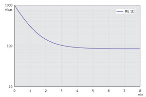 ME 1C - 60 Hz下的抽气曲线
（10升容积）