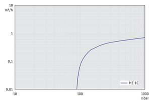 ME 1C - 50 Hz下的抽速曲线