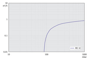 ME 1C - 60 Hz下的抽速曲线