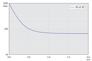 ME 4C NT - 60 Hz下的抽气曲线
（10升容积）