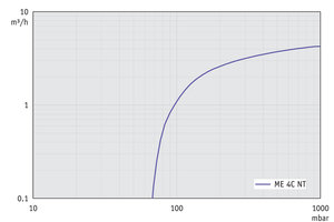 ME 4C NT - 60 Hz下的抽速曲线