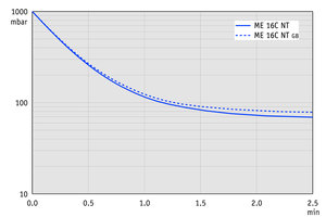 ME 16C NT - 60 Hz下的抽气曲线
（100升容积）