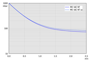 ME 16C NT - 50 Hz下的抽气曲线
（100升容积）