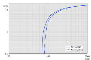 ME 16C NT - 50 Hz下的抽速曲线